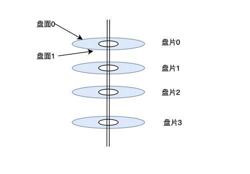 從機械硬盤和固態硬盤的結構來看io